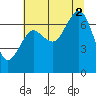 Shi Shi Beach tide chart for Saturday, August 2, 2025