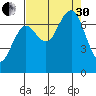 Shi Shi Beach tide chart for Saturday, August 30, 2025