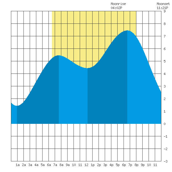 Shi Shi Beach tide chart for Sunday, August 31, 2025