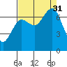 Shi Shi Beach tide chart for Sunday, August 31, 2025