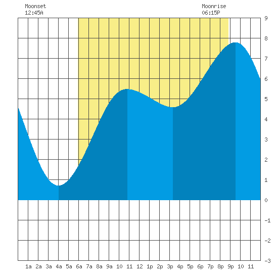 Shi Shi Beach tide chart for Monday, August 4, 2025