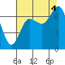 Shi Shi Beach tide chart for Monday, August 4, 2025
