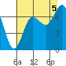 Shi Shi Beach tide chart for Tuesday, August 5, 2025