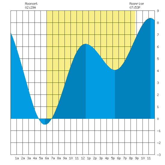 Shi Shi Beach tide chart for Wednesday, August 6, 2025