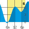 Shi Shi Beach tide chart for Wednesday, August 6, 2025