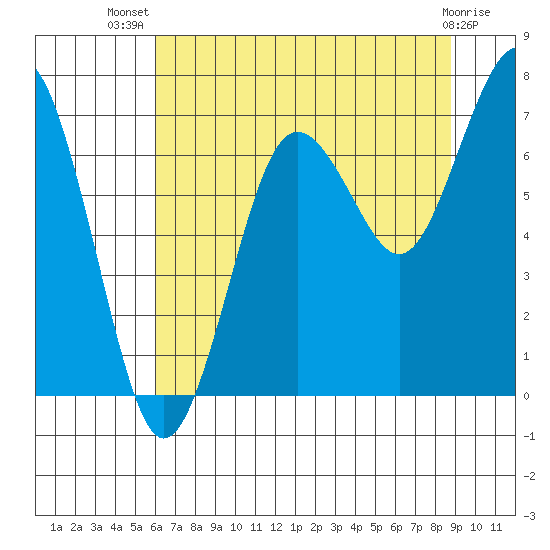 Shi Shi Beach tide chart for Thursday, August 7, 2025