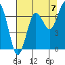 Shi Shi Beach tide chart for Thursday, August 7, 2025
