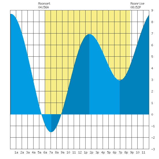 Shi Shi Beach tide chart for Friday, August 8, 2025
