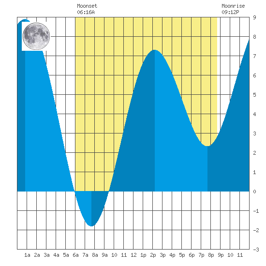 Shi Shi Beach tide chart for Saturday, August 9, 2025