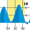 Shi Shi Beach tide chart for Wednesday, September 10, 2025