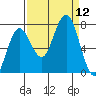 Shi Shi Beach tide chart for Friday, September 12, 2025