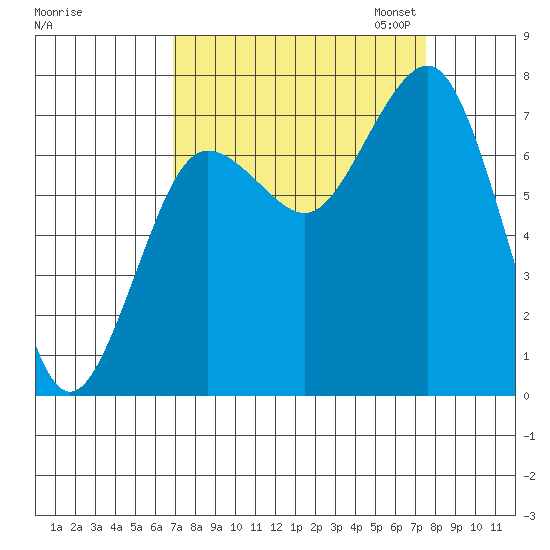 Shi Shi Beach tide chart for Monday, September 15, 2025