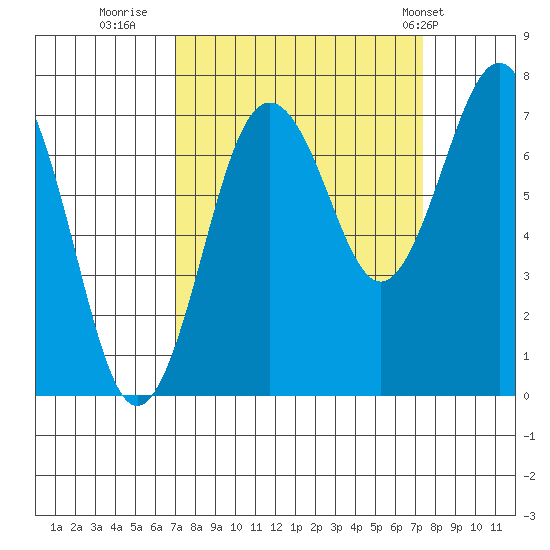 Shi Shi Beach tide chart for Thursday, September 18, 2025