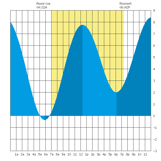 Shi Shi Beach tide chart for Friday, September 19, 2025