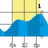 Shi Shi Beach tide chart for Monday, September 1, 2025