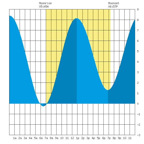 Shi Shi Beach tide chart for Saturday, September 20, 2025