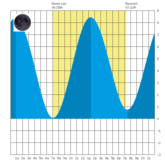 Shi Shi Beach tide chart for Sunday, September 21, 2025