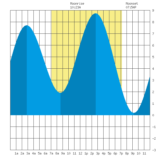 Shi Shi Beach tide chart for Wednesday, September 24, 2025