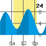 Shi Shi Beach tide chart for Wednesday, September 24, 2025