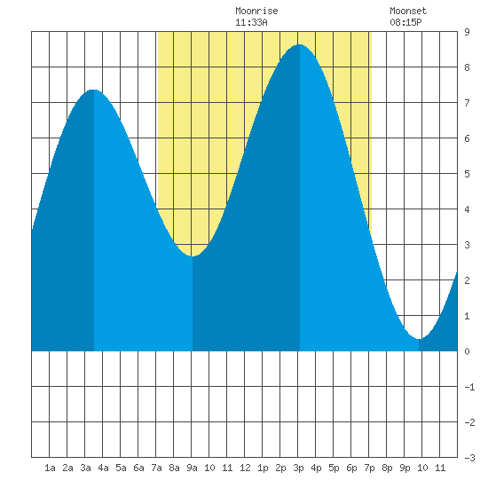 Shi Shi Beach tide chart for Thursday, September 25, 2025