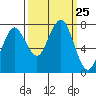 Shi Shi Beach tide chart for Thursday, September 25, 2025