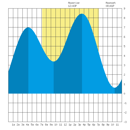Shi Shi Beach tide chart for Friday, September 26, 2025