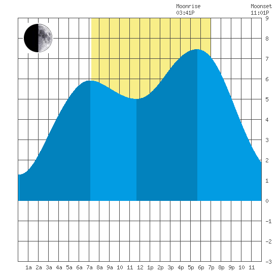 Shi Shi Beach tide chart for Monday, September 29, 2025