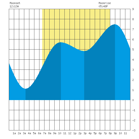 Shi Shi Beach tide chart for Tuesday, September 2, 2025