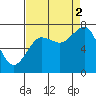 Shi Shi Beach tide chart for Tuesday, September 2, 2025