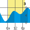 Shi Shi Beach tide chart for Wednesday, September 3, 2025
