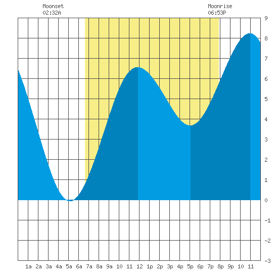 Shi Shi Beach tide chart for Thursday, September 4, 2025