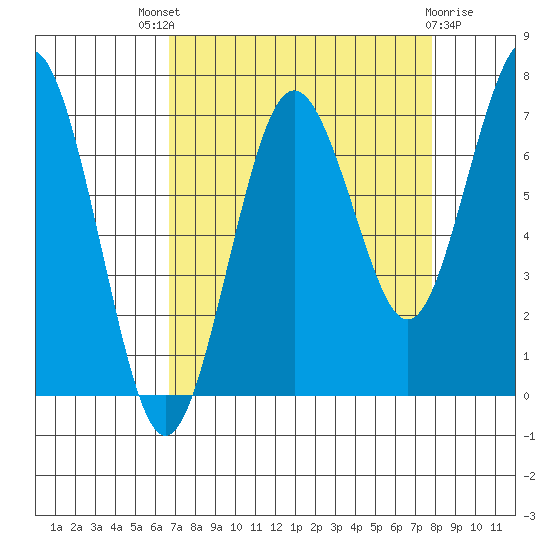 Shi Shi Beach tide chart for Saturday, September 6, 2025