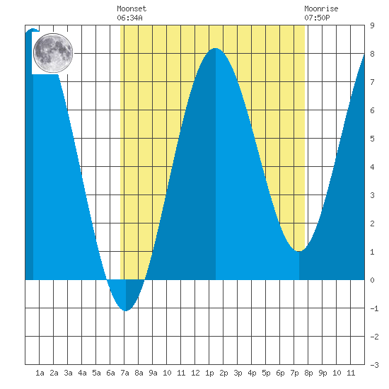 Shi Shi Beach tide chart for Sunday, September 7, 2025
