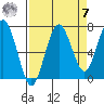 Shi Shi Beach tide chart for Sunday, September 7, 2025