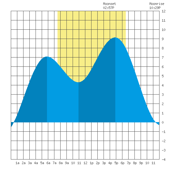 Shi Shi Beach tide chart for Sunday, October 12, 2025