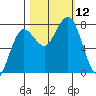 Shi Shi Beach tide chart for Sunday, October 12, 2025