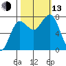 Shi Shi Beach tide chart for Monday, October 13, 2025