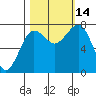Shi Shi Beach tide chart for Tuesday, October 14, 2025