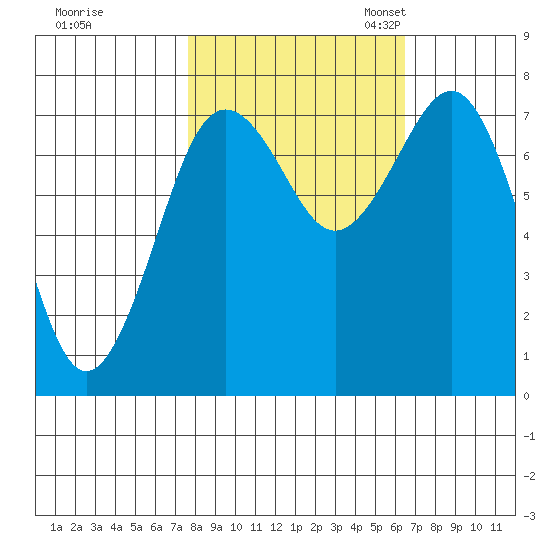 Shi Shi Beach tide chart for Wednesday, October 15, 2025