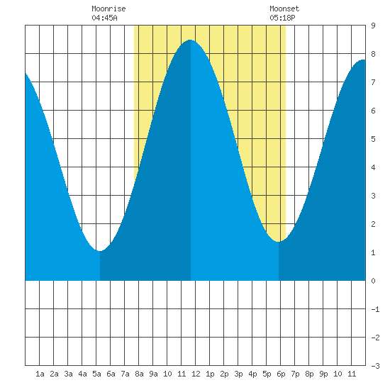 Shi Shi Beach tide chart for Saturday, October 18, 2025