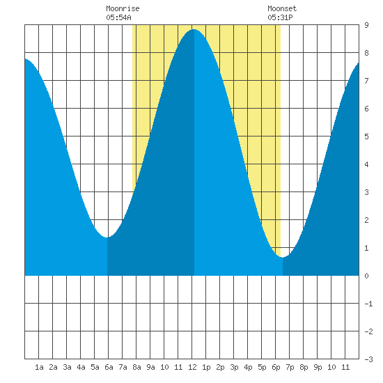 Shi Shi Beach tide chart for Sunday, October 19, 2025