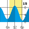 Shi Shi Beach tide chart for Sunday, October 19, 2025