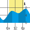 Shi Shi Beach tide chart for Wednesday, October 1, 2025