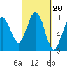 Shi Shi Beach tide chart for Monday, October 20, 2025