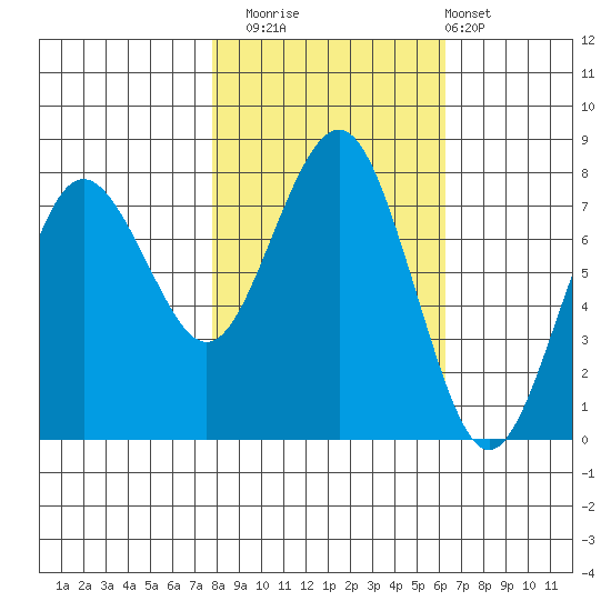 Shi Shi Beach tide chart for Wednesday, October 22, 2025