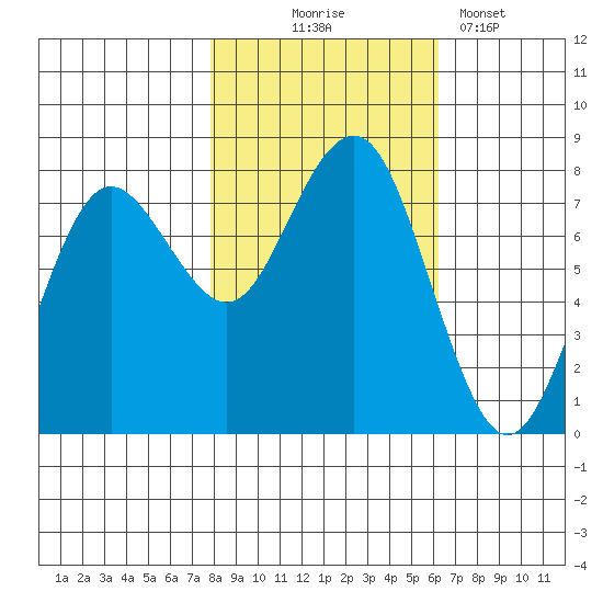 Shi Shi Beach tide chart for Friday, October 24, 2025
