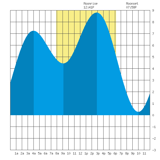 Shi Shi Beach tide chart for Saturday, October 25, 2025