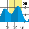 Shi Shi Beach tide chart for Saturday, October 25, 2025