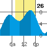 Shi Shi Beach tide chart for Sunday, October 26, 2025
