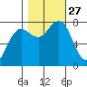 Shi Shi Beach tide chart for Monday, October 27, 2025
